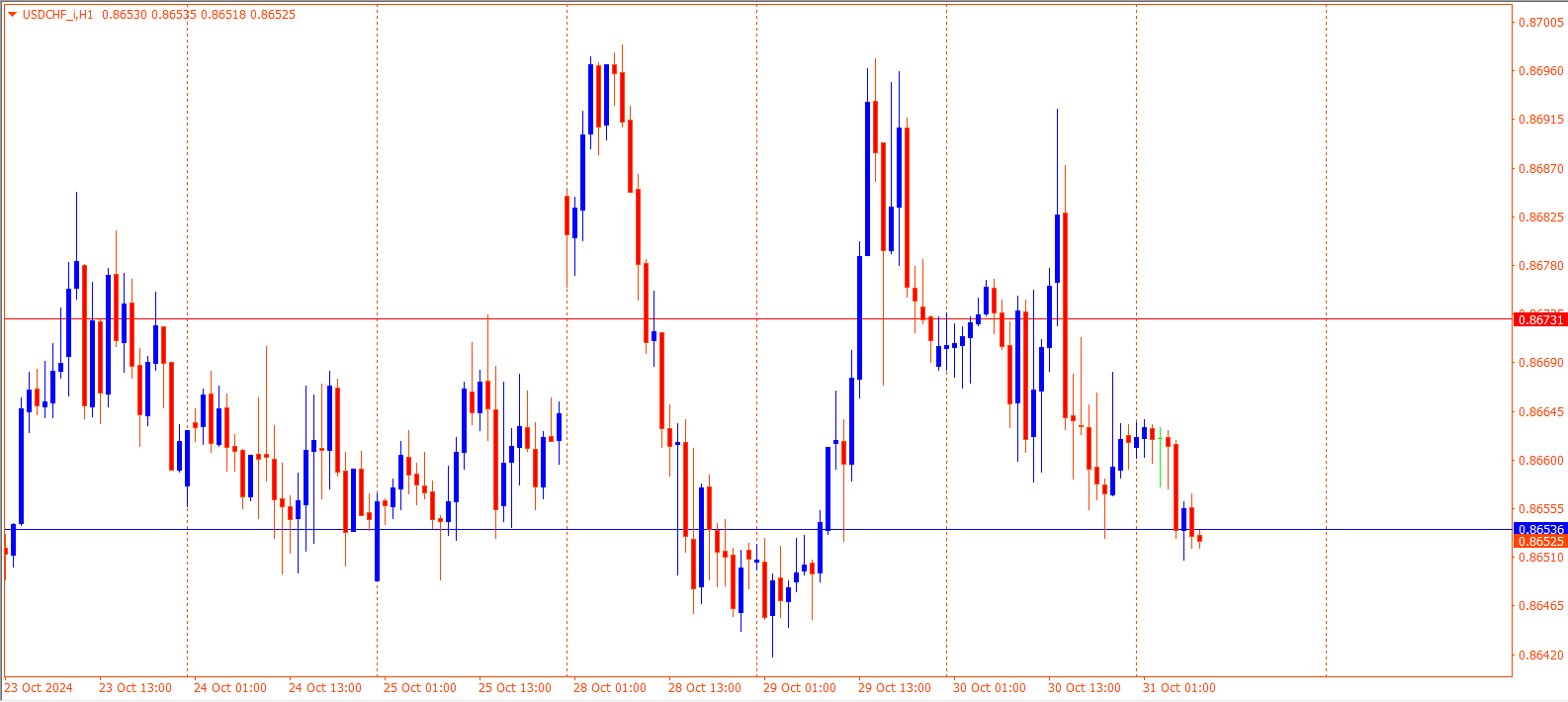 USDCHF